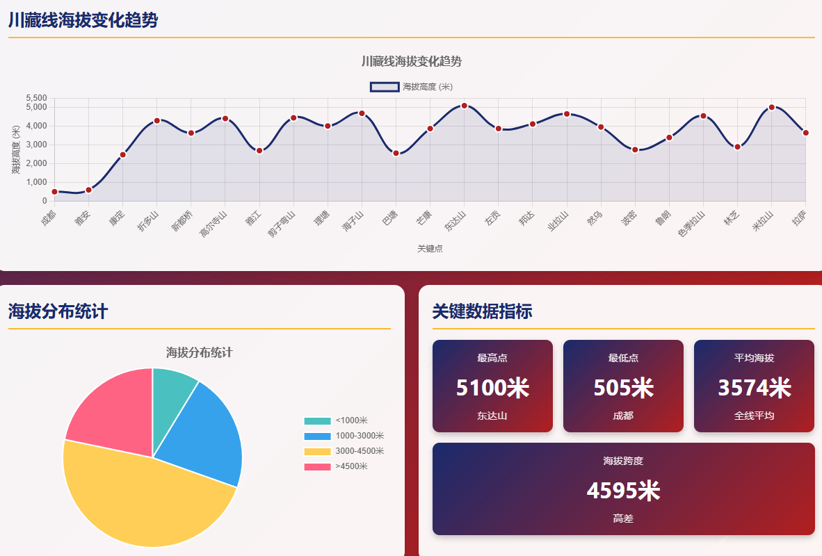 成都至拉萨沿线关键点海拔高度分析